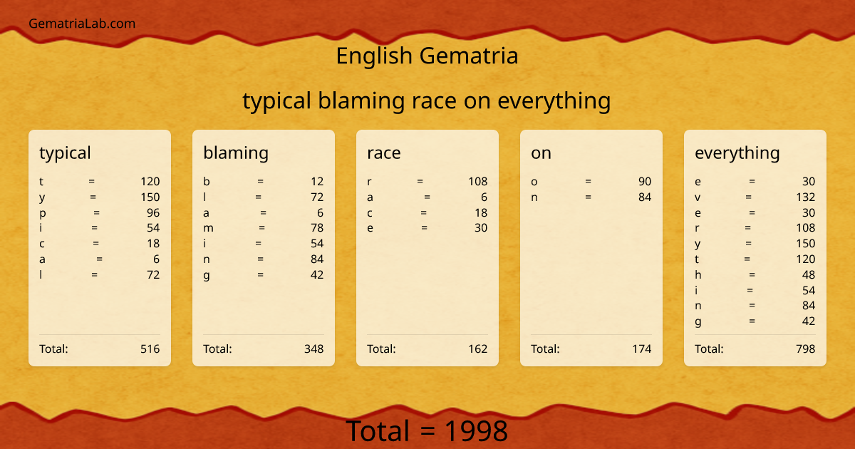 typical blaming race on everything in english Gematria